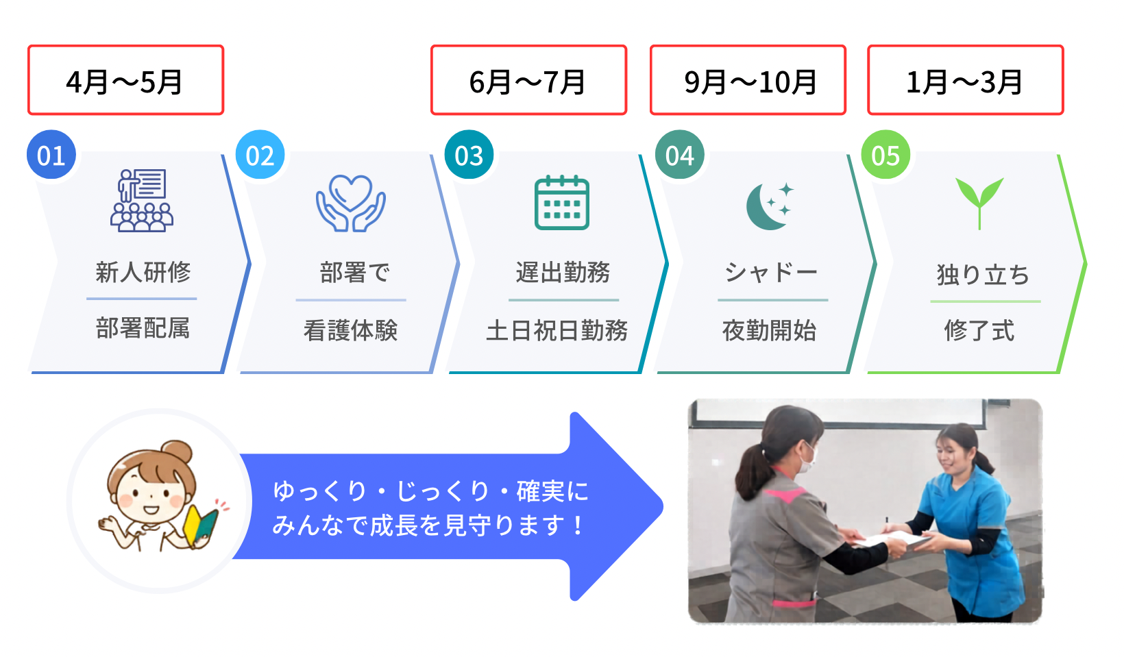 新人看護師の成長ステップ：教育・配属／現場での実践／勤務開始以降／成長・自立。新人研修・部署配属、部署で看護体験、遅出勤務・土日祝日勤務、シャドー・夜勤開始、独り立ち・修了式。ゆっくり・じっくり・確実にみんなで成長を見守ります。