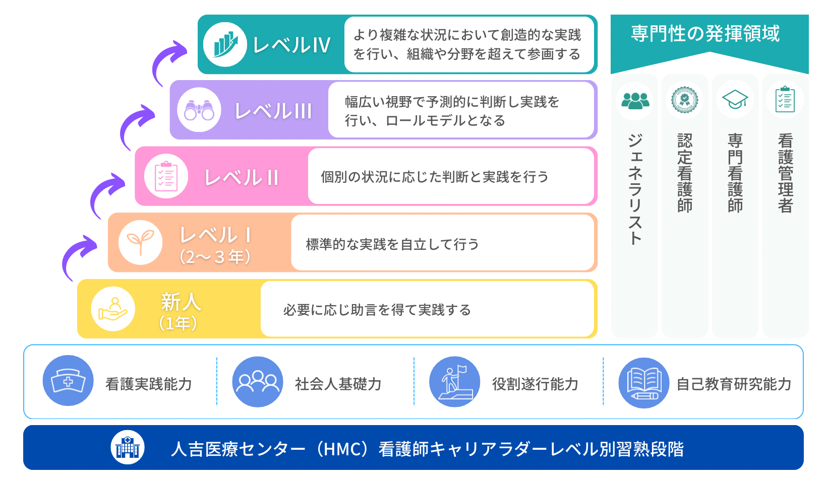 人吉医療センター（HMC）看護師キャリアラダー レベル別習熟段階：新人・レベルI〜IV、専門性の発揮領域、看護実践能力・社会人基礎力・役割遂行能力・自己教育研究能力